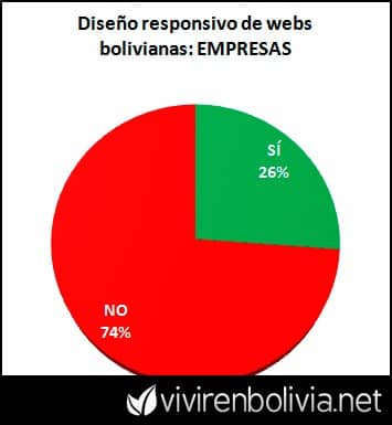 ¿Están optimizadas las webs bolivianas para el tráfico móvil?