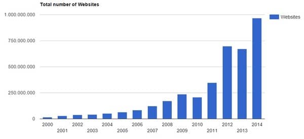 Cantidad de webs durante los años (Fuente: Internet Live Stats)