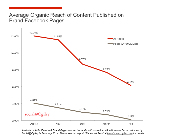 Nuevo cambio en el algoritmo de Facebook: las fanpages salen perjudicadas