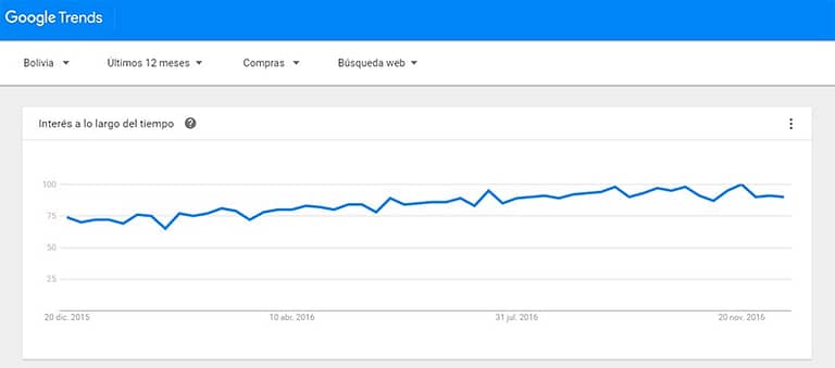 Tendencias en búsquedas durante 2016 revelan oportunidades de negocio en Bolivia